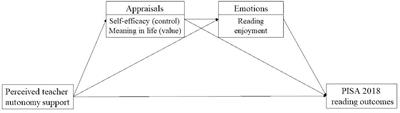 Perceived teacher autonomy support for adolescents’ reading achievement: The mediation roles of control-value appraisals and emotions